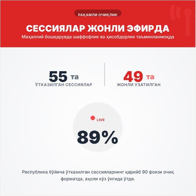 Mahalliy boshqaruvda ochiqlik ta’minlanmoqda