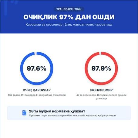 Mahalliy boshqaruvda ochiqlik darajasi 97 foizdan oshdi
